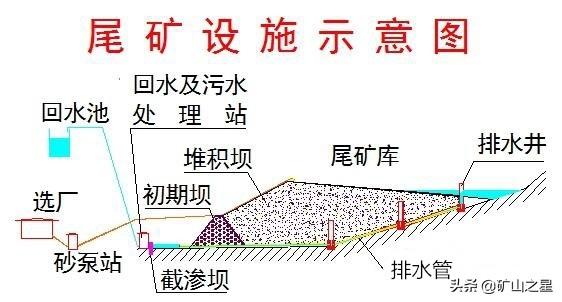 尾矿库坝体渗透