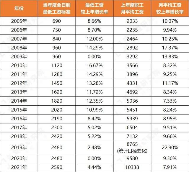 中智关爱通丨政策 最新 2021各省市最低工资标准调整汇总