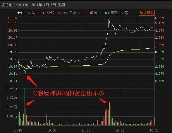 江特电机：今天开板事出有因？后市如何？