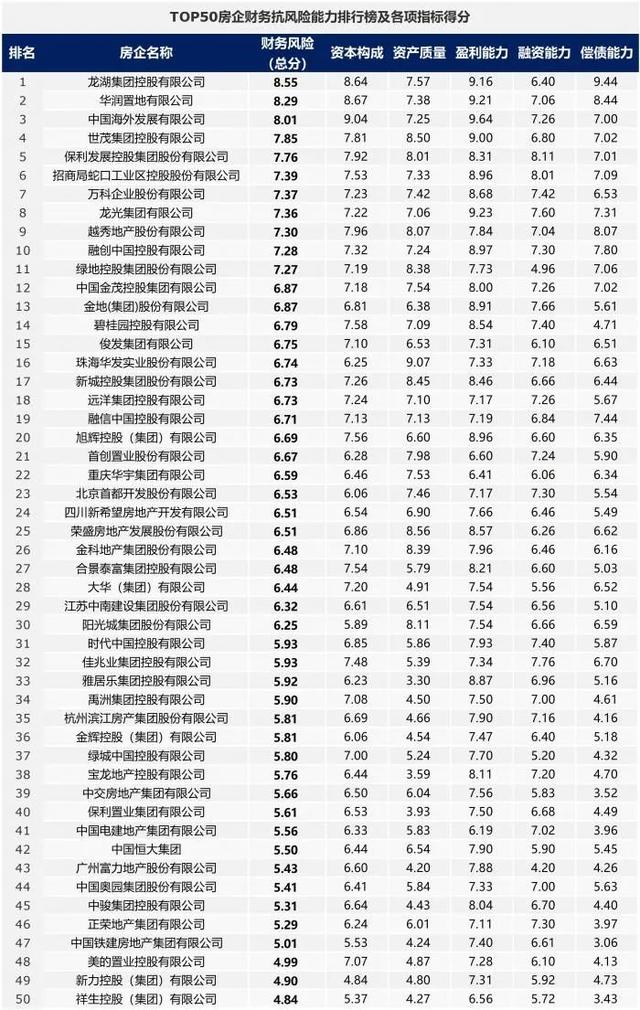 50强房企，哪几家很危险？