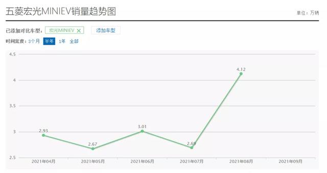 奇瑞QQ冰淇淋撼动宏光MINIEV为时尚早