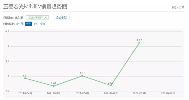 奇瑞QQ冰淇淋撼动宏光MINIEV为时尚早