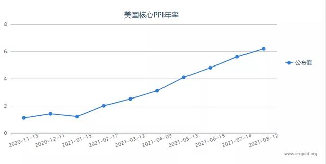 遭遇 攔路虎 Ppi創逾10年新高 一組數據預示黃金將大漲 Kks資訊網