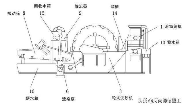 洗砂机液压回转装置