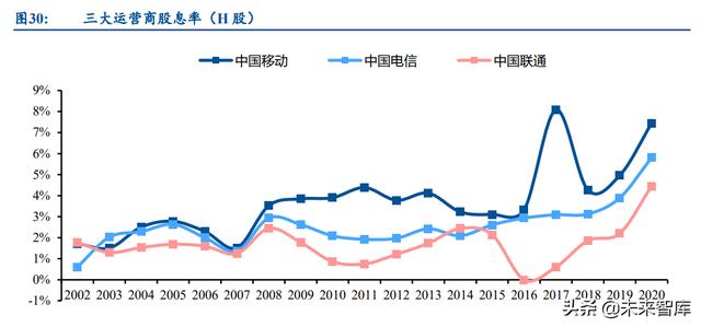 通信运营商行业研究：产业数字化下，运营商迎来黄金成长期