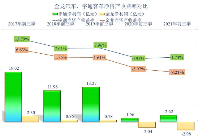 客车两巨头的PK，宇通客车和金龙汽车2021年前三季度财报对比解读
