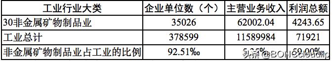 非金属矿物制品业