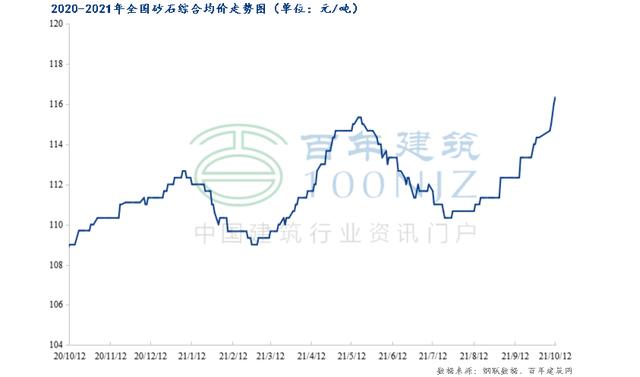 砂石料价格