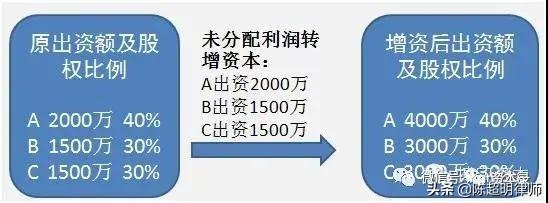 股权类投资工具 股权类投资工具