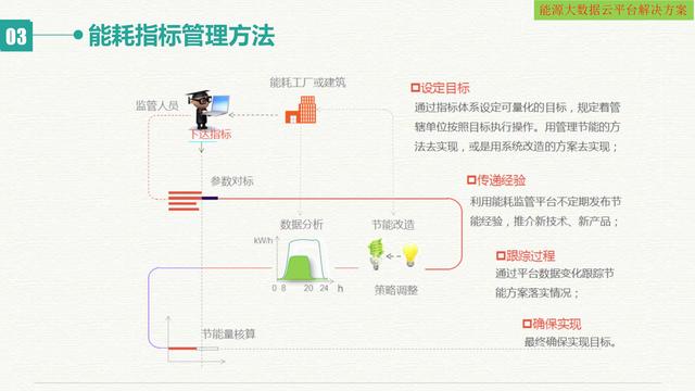 智慧能源大数据云平台建设方案（互联网+大数据+云计算+物联网）