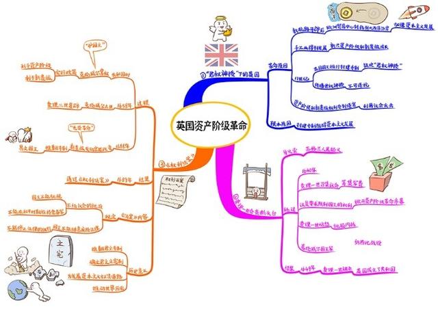 用思维导图学初中历史，原来可以这么简单，再不用死记硬背了