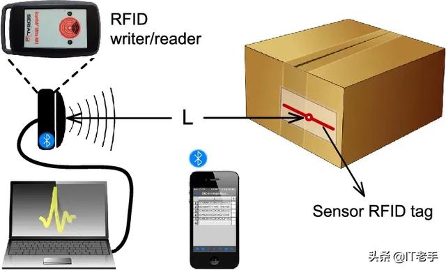 rfid是什么（RFID的含义概念）
