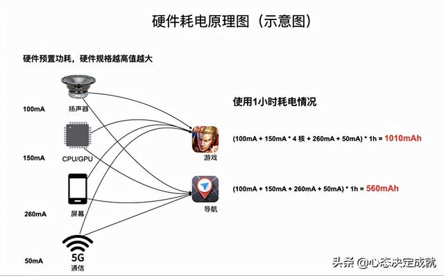 智能手机每天充一次电，之前诺基亚一周充一次，原因在哪