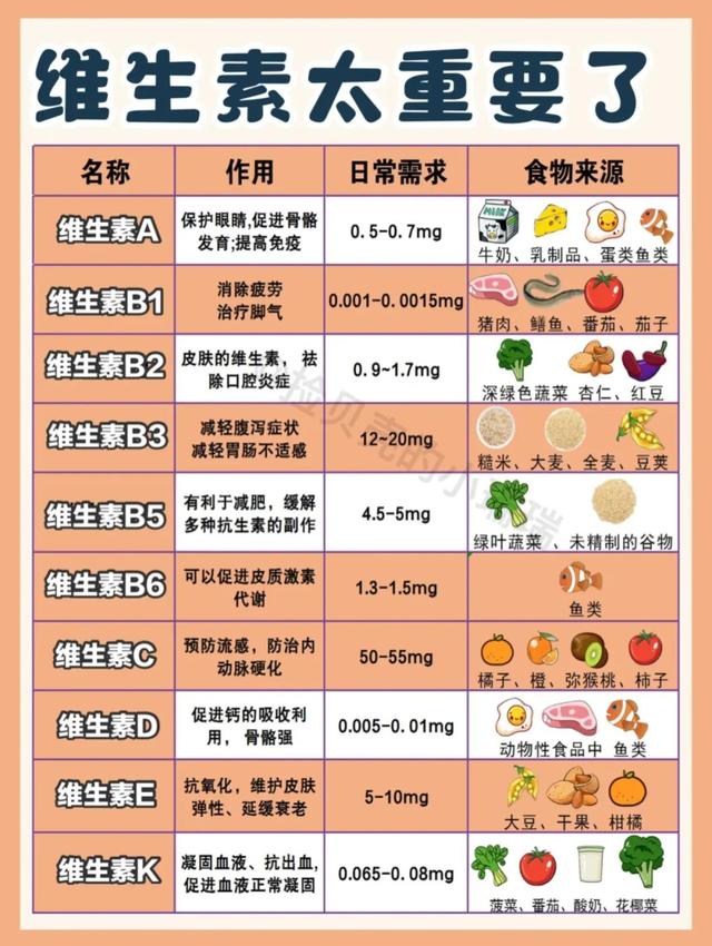 身体各种维生素自查表！快看你缺不缺？