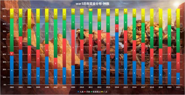 总结War3二十年：魔兽不死——War3奖金史（完结篇）