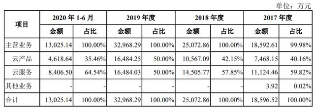 云计算第二股科创板上市，友商连亏巨头围堵，小公司还有机会吗？-第2张图片-9158手机教程网