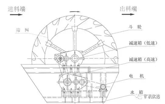 轮式与螺旋洗砂机