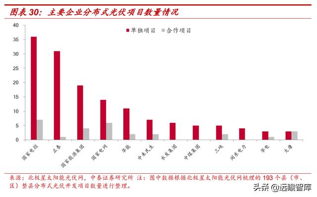 自发自用、余电上网，芯能科技：深耕分布式光伏，迎来发展机遇期