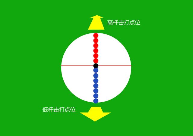 台球初级进阶——高中低杆原理及打法-第1张图片-35股票学习网
