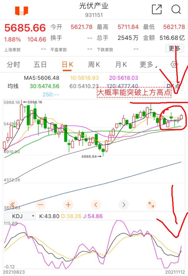 11.15号新能源车 光伏 基建工程 医疗板块分析以及大盘周一如何走？