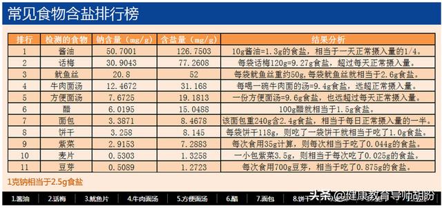 为什么说“盐”多必失？只因这6级健康危害，被你忽视的风险很大