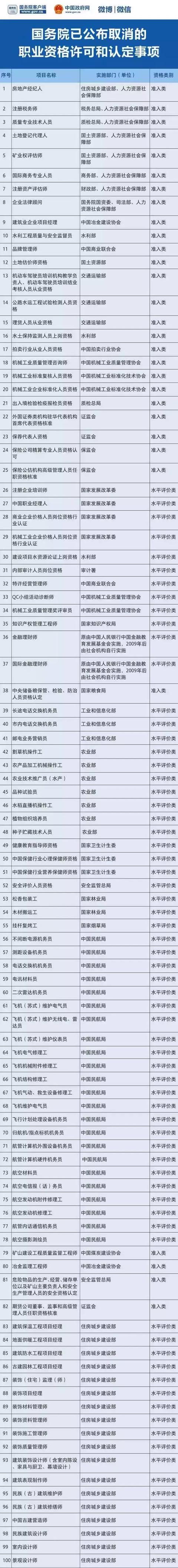职业资格已取消75%，工程领域仅剩21项，附详细清单（收藏）