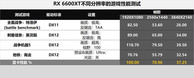 新甜品RX6600XT出爐，1080p表現完美，2k分辨率也算尚可