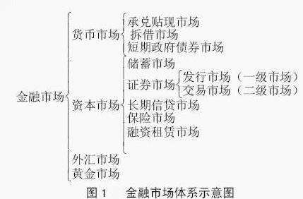 金融货币市场