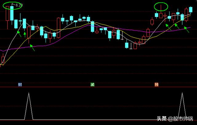 k线副图股票公式