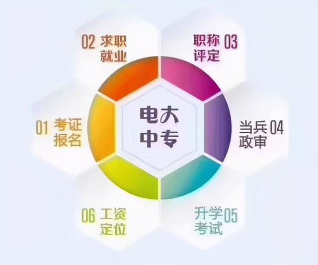 快来看看电大一年制中专到底有什么用？