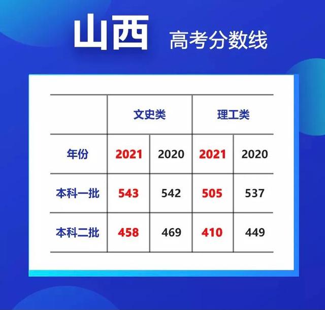 最高降35分！20省市高考分数线大汇总 高考分数线 第5张