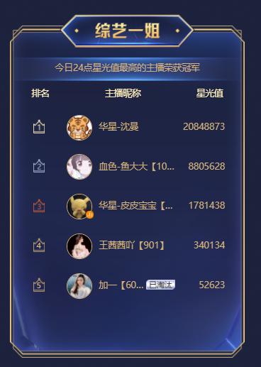 虎牙排名前十的女主播(2022虎牙主播排名)-天晟网