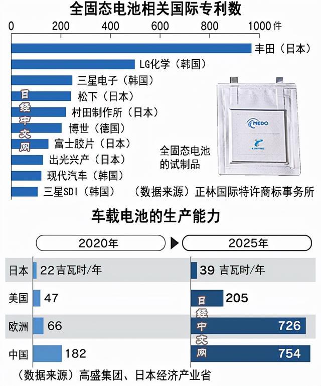 全固态电池才是最终章 日本有望抢占技术先机 打一场翻身仗 全网搜