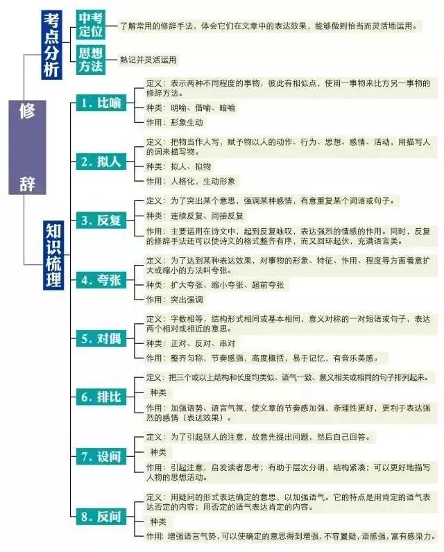 初中各科思维导图全汇总（语文、数学、地理、历史、化学、生物）