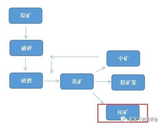 金矿尾矿的用途