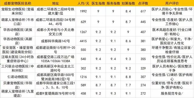 成都宠物医院