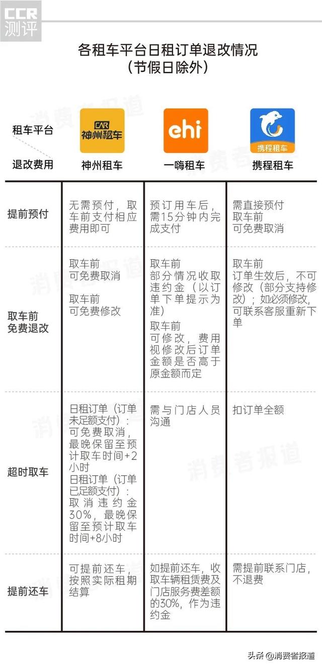 携程、神州、一嗨三大租车平台对比：租车费用、车况、便捷度哪家强？