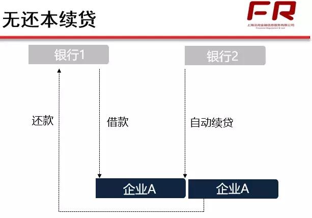 贷款展期 分类