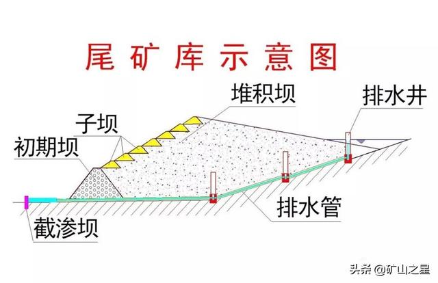 尾矿库安全超高示意图