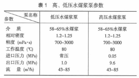 活塞压滤机给料泵