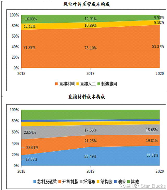 风电产业链（之一）