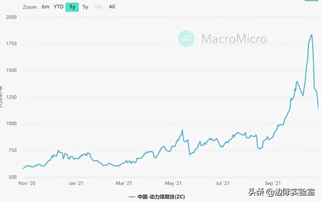 大宗商品价格飙升，中国成受损最严重的国家：每日财经图集