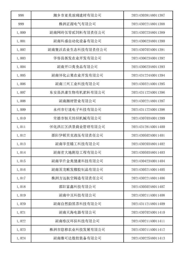 湖南：2021年第九批入库科技型中小企业名单