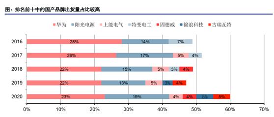 逆变器产业迎来高光时刻，25股交相辉映（名单）