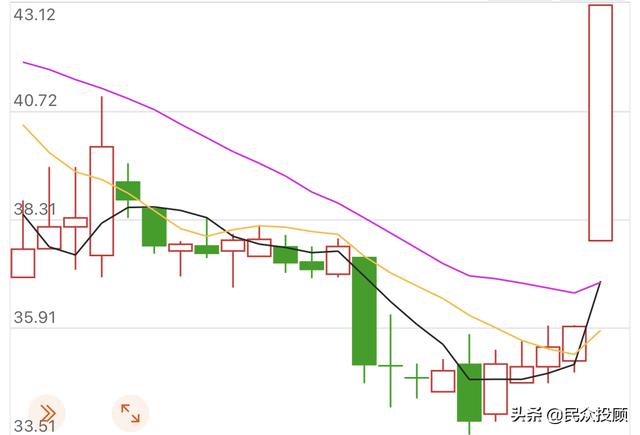 医药股大涨，这些股票你发现了？