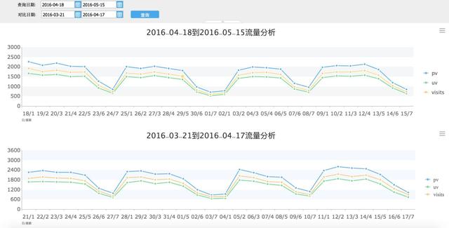 网店数据分析（网站数据分析）