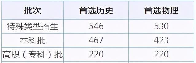 全国31省市高考录取分数线出炉！今年是啥走势？ 高考分数线 第23张