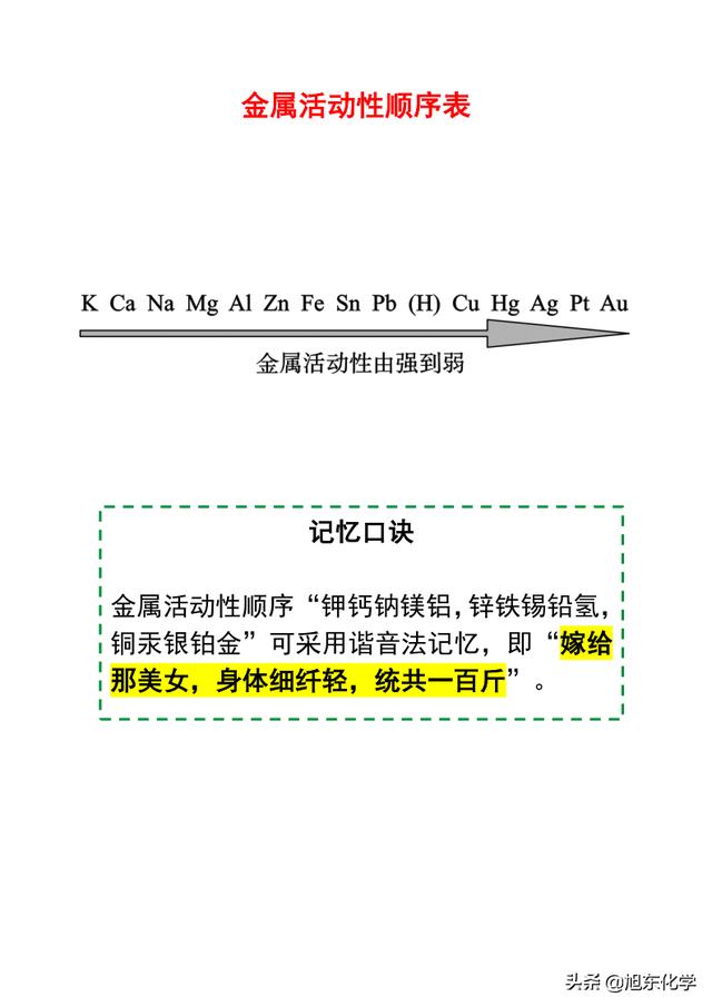 金属活性顺序表