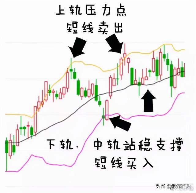 最实用指标BOLL，掌握精髓完美抓黑马，一文帮你讲解透彻赶紧学习