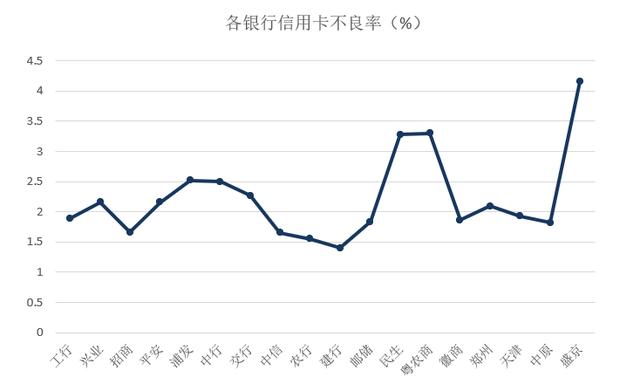 日本信用卡数据